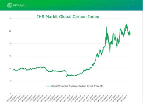 carbon credits price chart